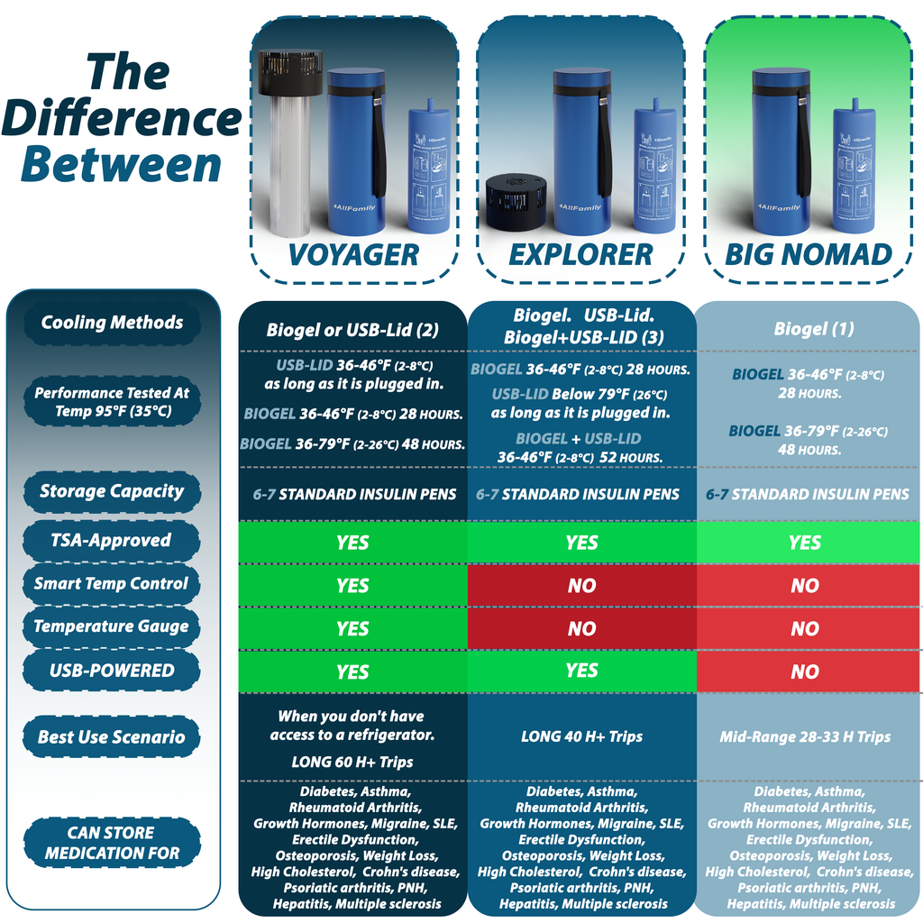 4AllFamily Australia  Insulin Cooling Cases - Product Comparison Chart