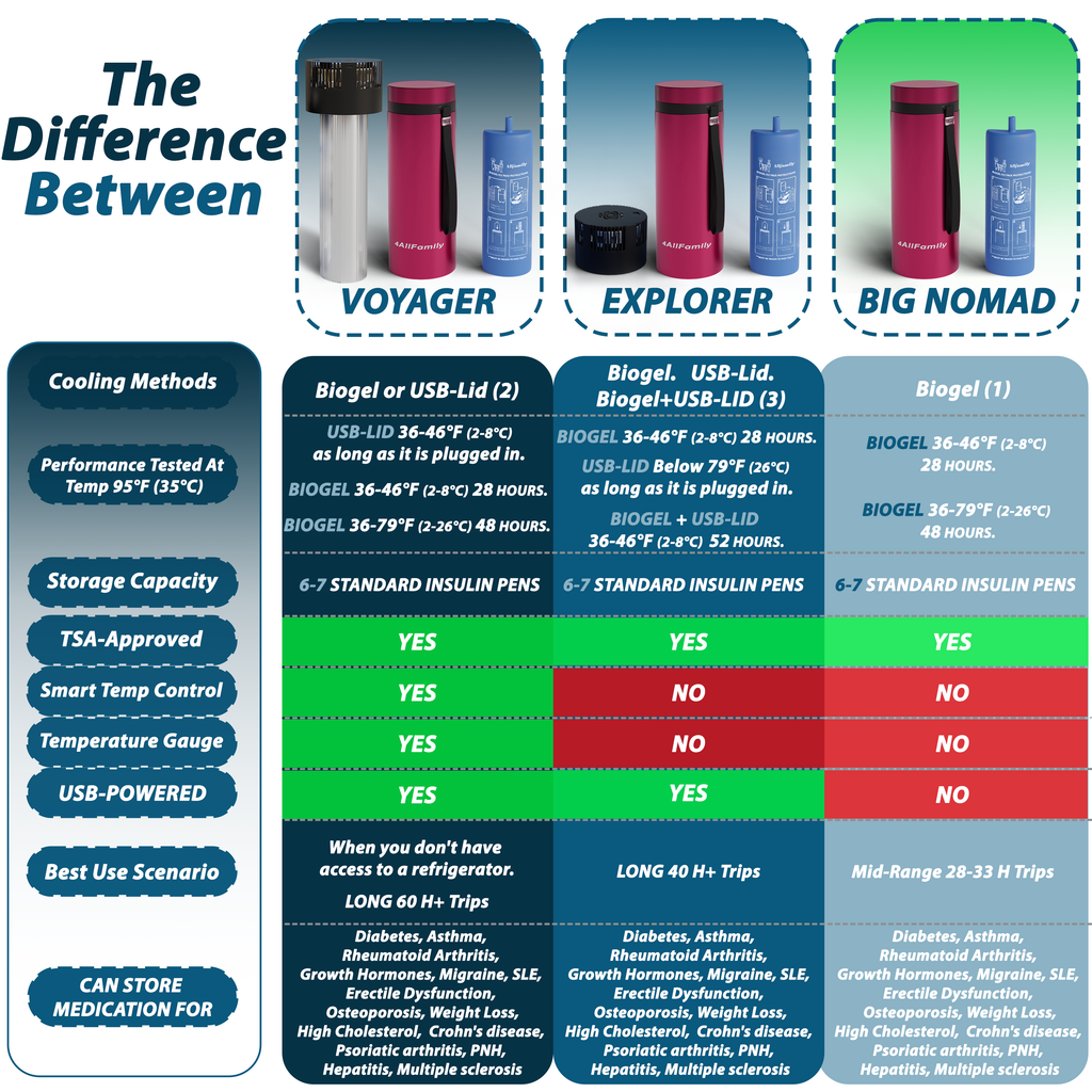 4AllFamily Australia Insulin Travel Cases and Medicine Coolers - Product Comparison Chart