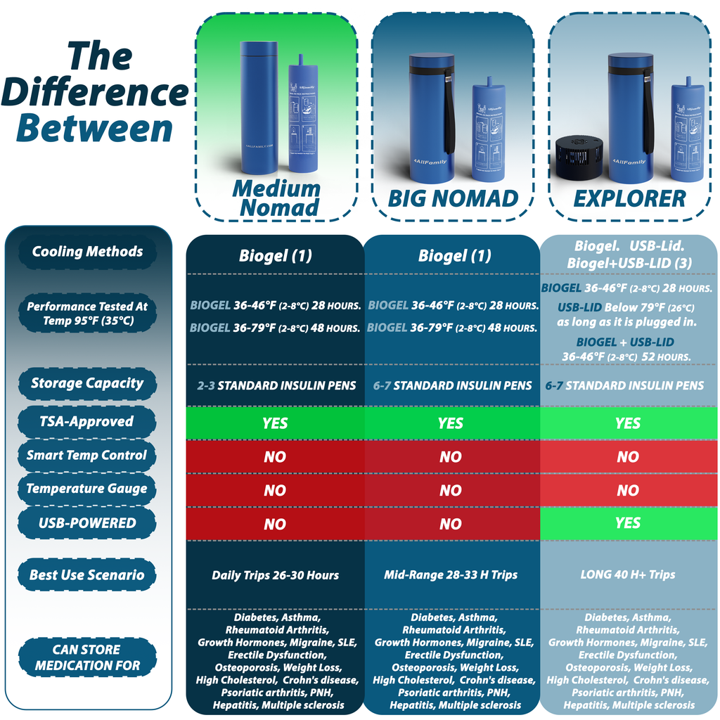 4AllFamily Australia  Nomad Portable Cooler for Insulin & Medications - Products comparison