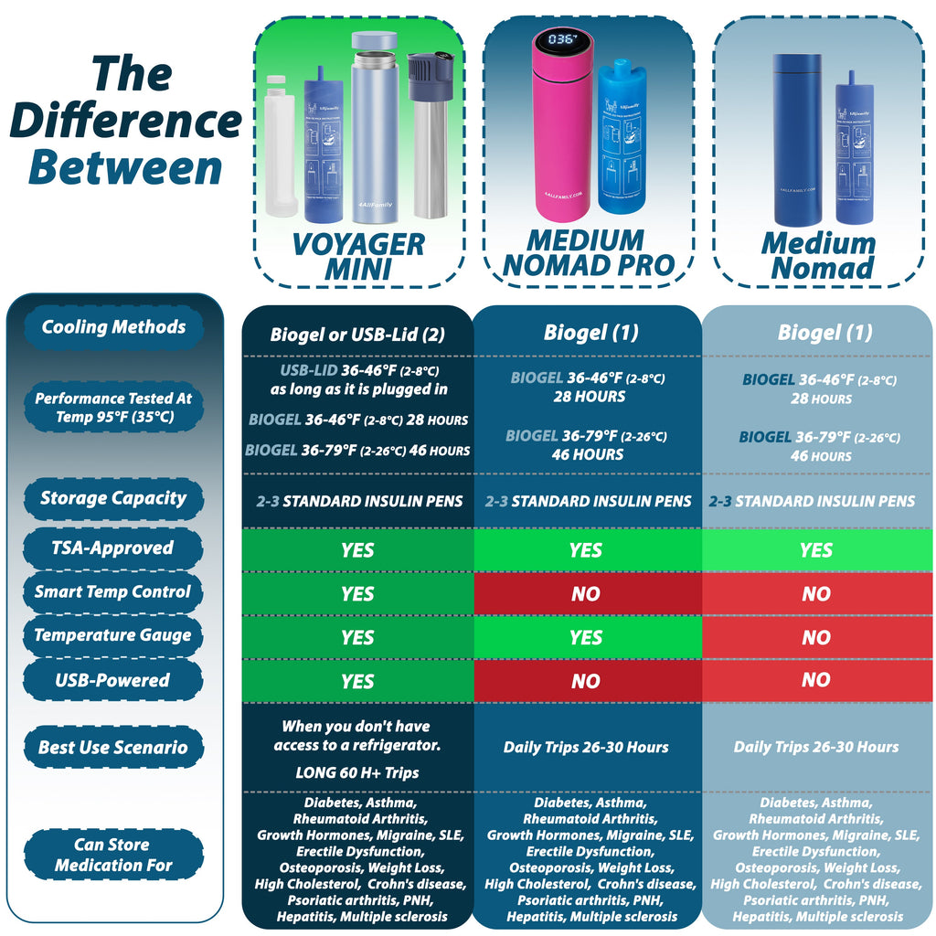 Nomad PRO - Portable Medication Cooler - 4AllFamily Australia - Pink Colour - Comparison with other insulin travel coolers