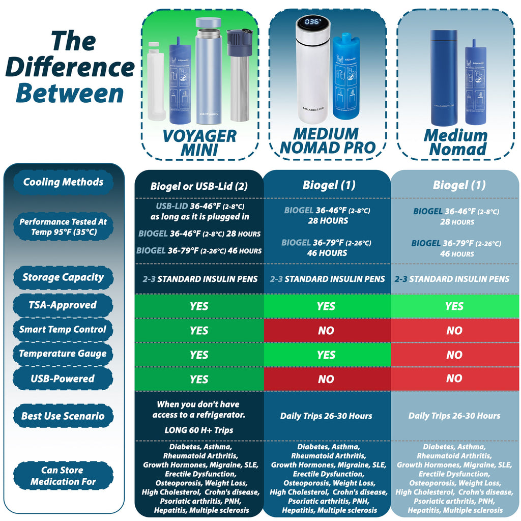 Nomad PRO - Portable Medication Cooler - 4AllFamily Australia - White Color - Comparison with other insulin travel coolers