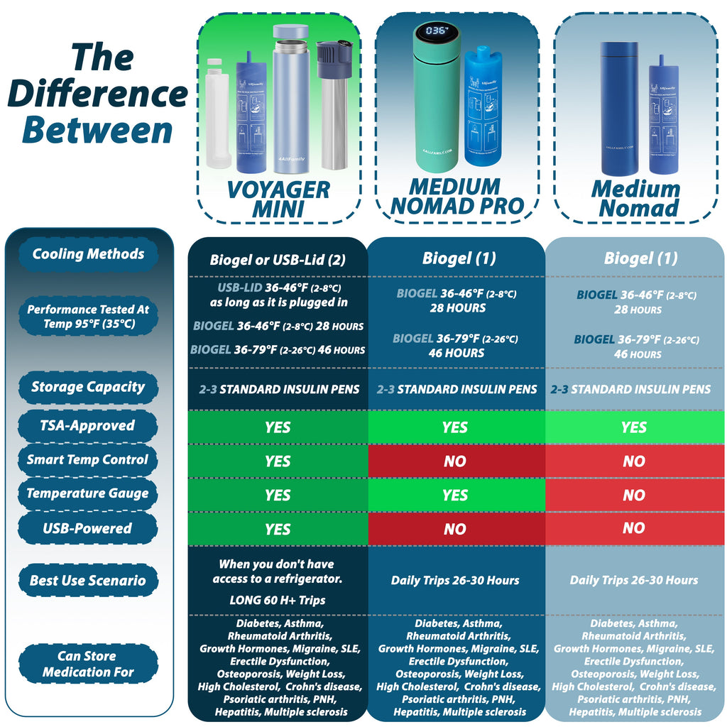 Nomad PRO - Portable Medication Cooler - 4AllFamily Australia - Green Colour -   Comparison with other insulin travel coolers