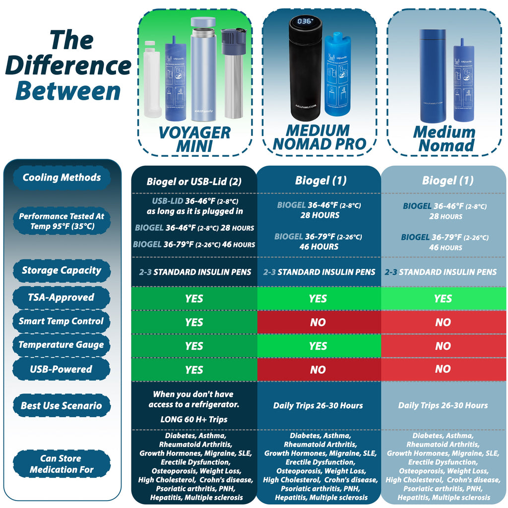 Nomad PRO - Portable Medication Cooler - 4AllFamily Australia - Black Colour - Comparison with other insulin travel coolers