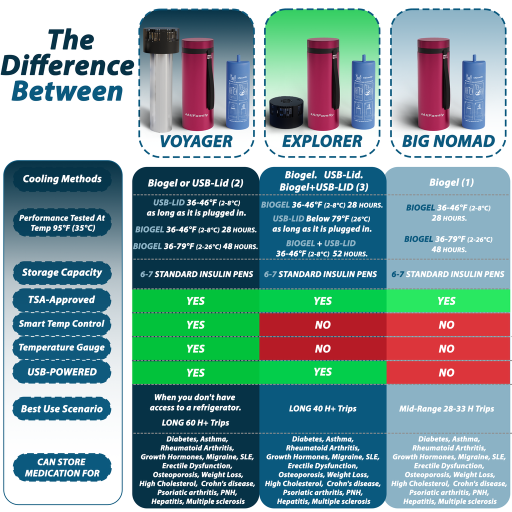 4AllFamily Australia Cooling Cases - Comparison Chart for Different Products 