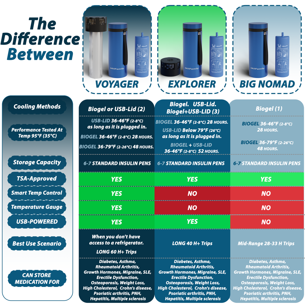 4AllFamily Australia  Insulin Travel Cases - Comparison of Products Chart