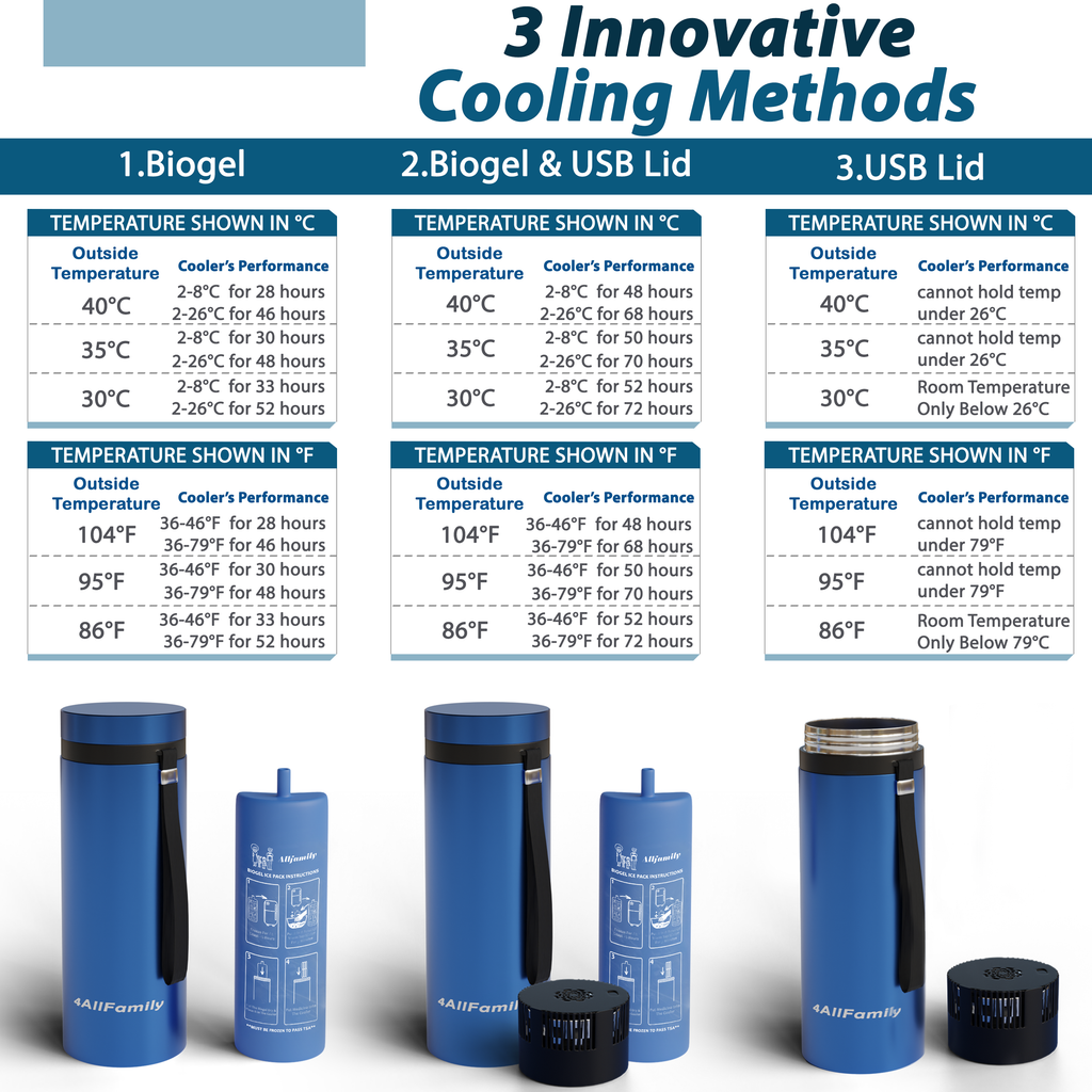 4AllFamily Australia Explorer Insulin Cooler - Detailed cooling methods and performances for different outside temperatures