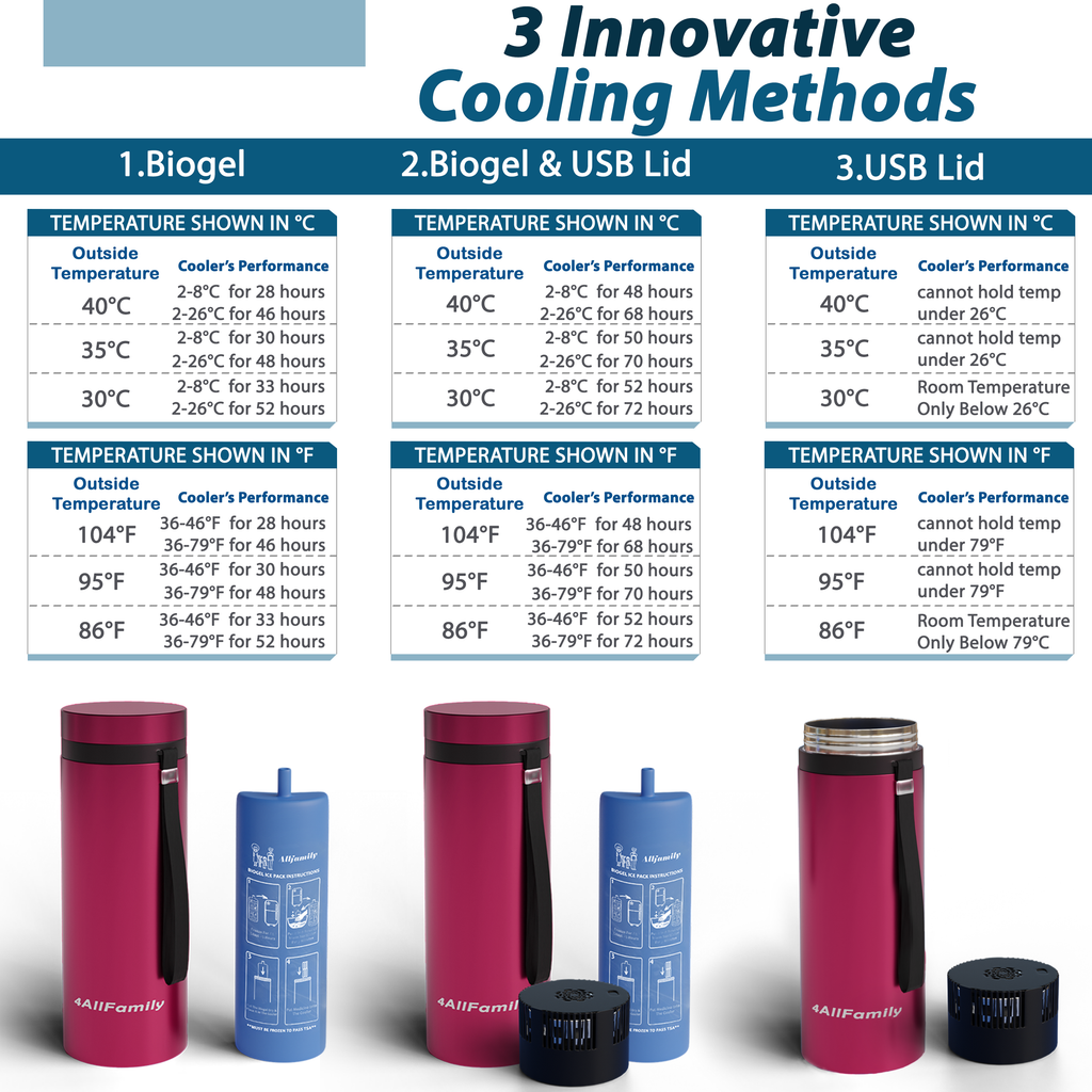 Explorer Insulin Cooler from 4AllFamily Australia - Magenta Color - Cooling methods and performances for different outside temperatures