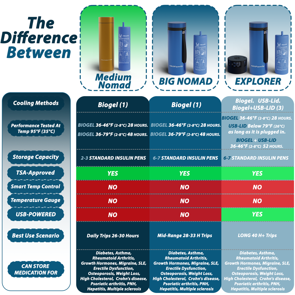 4AllFamily Australia Insulin travel cases - Product comparison Chart between different models