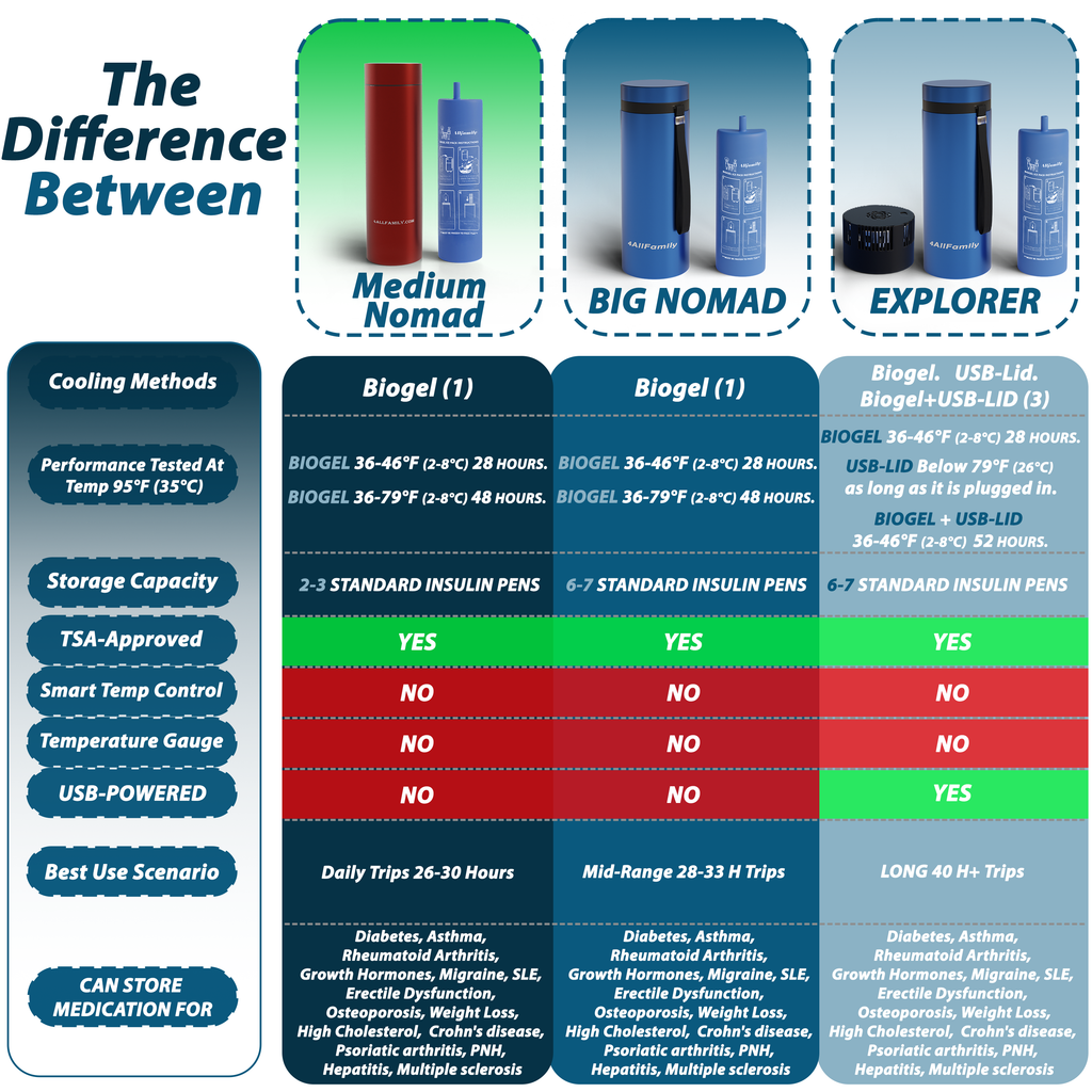 4AllFamily Australia Insulin Travel Cases - Product comparison chart