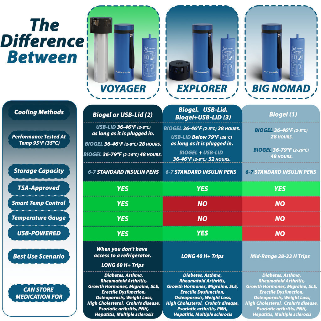 4AllFamily Australia Travel Cooling Cases for Insulin and Medicine - Blue Color - Products comparison chart